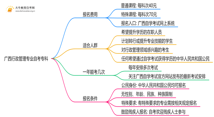 [广西]行政管理专业自考专科需要多少钱？思维导图