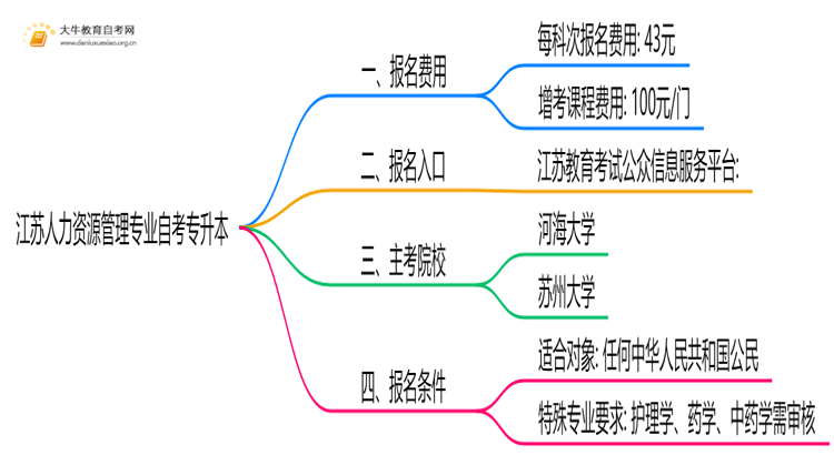 [江苏]人力资源管理专业自考专升本需要多少钱？思维导图