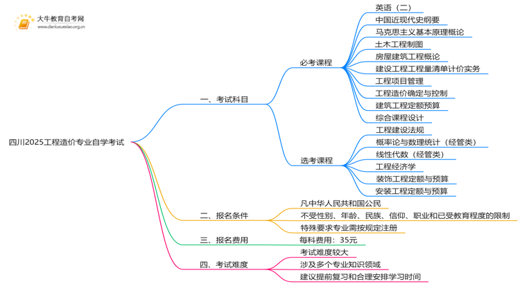 四川2025工程造价专业考试科目一览思维导图