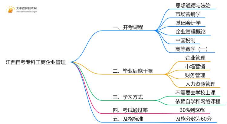 江西自考专科工商企业管理2025开考课程（新）思维导图