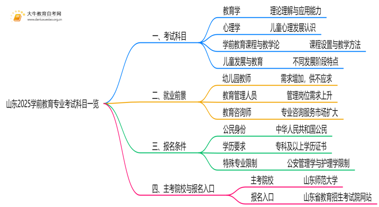 山东2025学前教育专业考试科目一览思维导图
