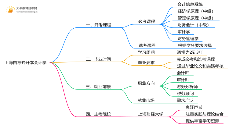 上海自考专升本会计学2025开考课程（新）思维导图