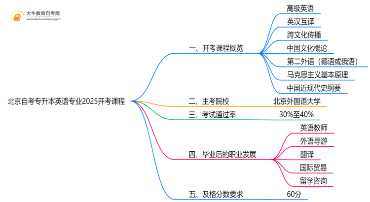 北京自考专升本英语专业2025开考课程（新）思维导图