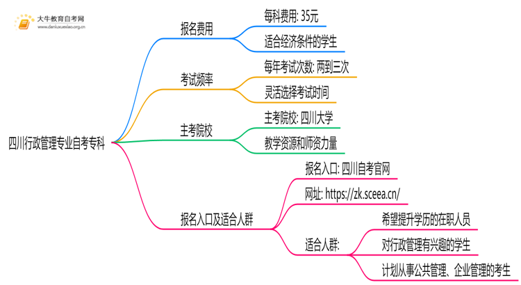 [四川]行政管理专业自考专科需要多少钱？思维导图