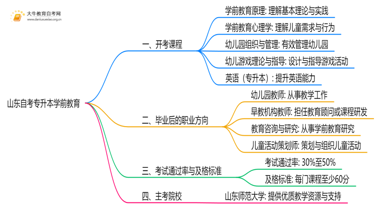 山东自考专升本学前教育2025开考课程（新）思维导图