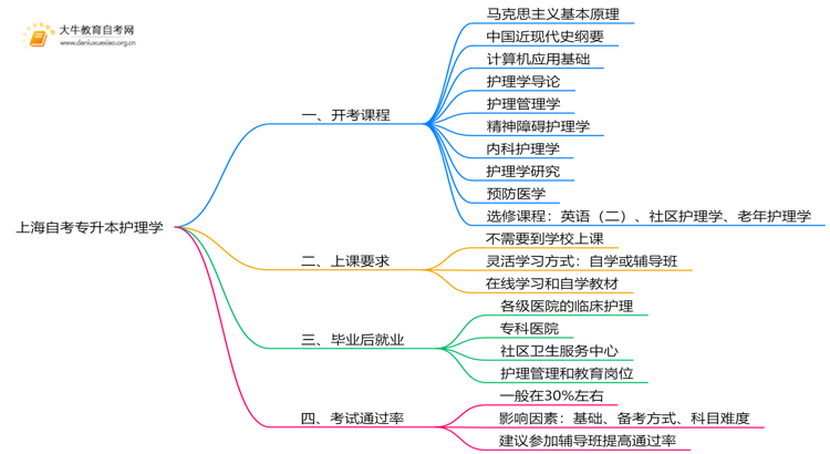 上海自考专升本护理学2025开考课程（新）思维导图