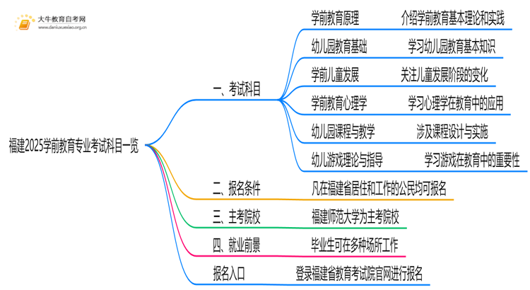 福建2025学前教育专业考试科目一览思维导图