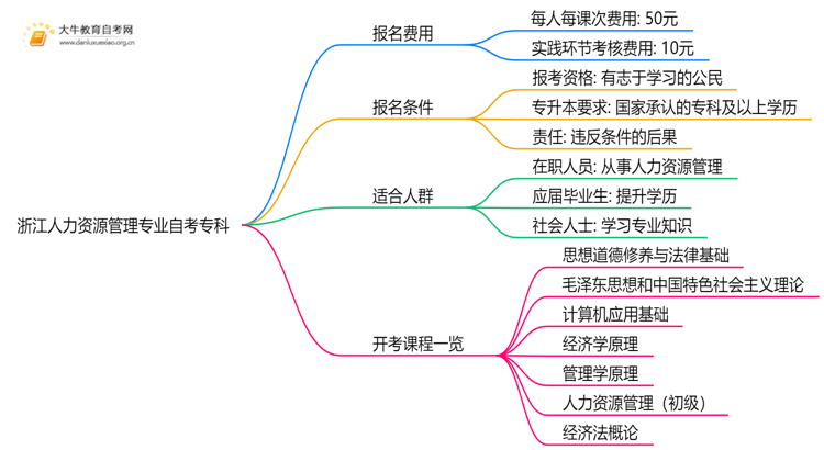 [浙江]人力资源管理专业自考专科需要多少钱？思维导图