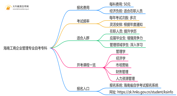 [海南]工商企业管理专业自考专科需要多少钱？思维导图