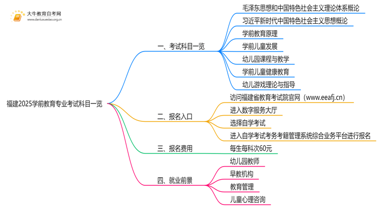 福建2025学前教育专业考试科目一览思维导图