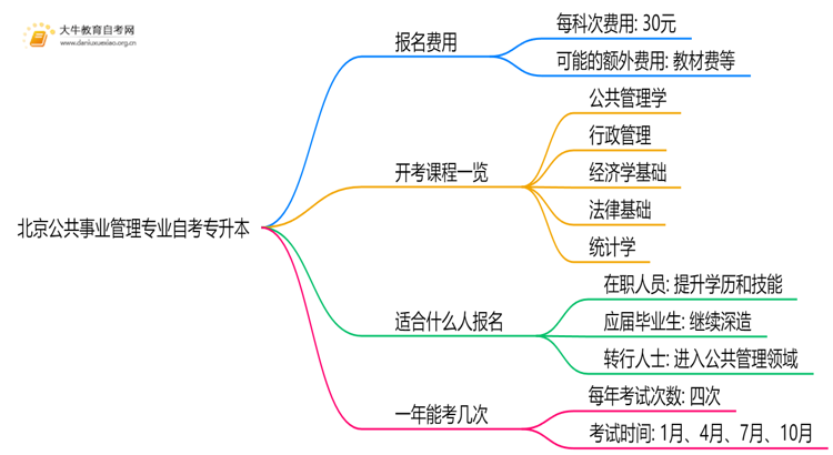 [北京]公共事业管理专业自考专升本需要多少钱？思维导图