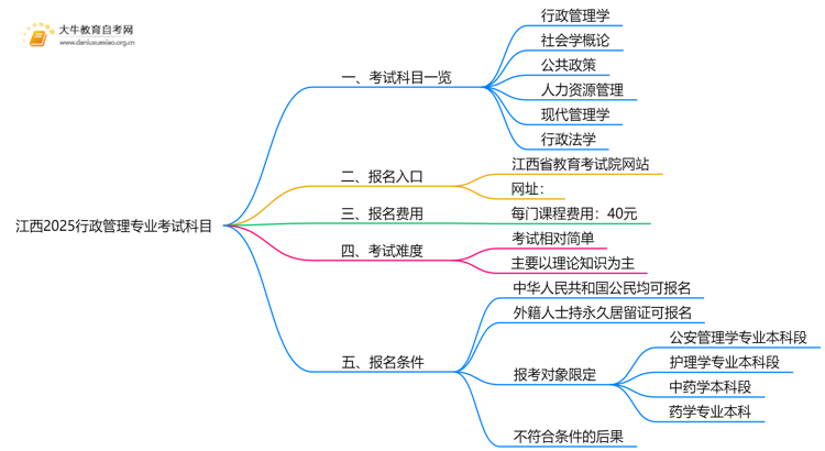 江西2025行政管理专业考试科目一览思维导图