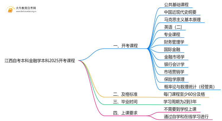 江西自考本科金融学本科2025开考课程（新）思维导图
