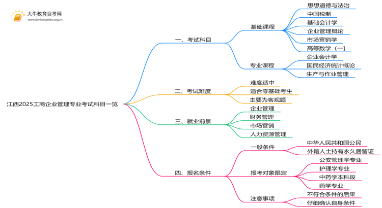 江西2025工商企业管理专业考试科目一览思维导图