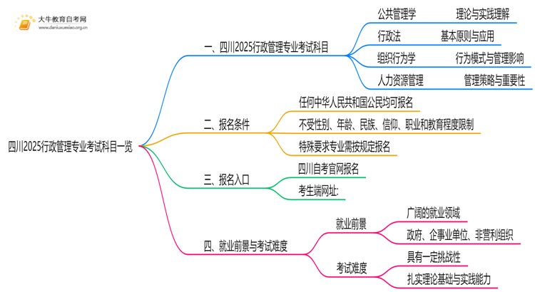 四川2025行政管理专业考试科目一览思维导图