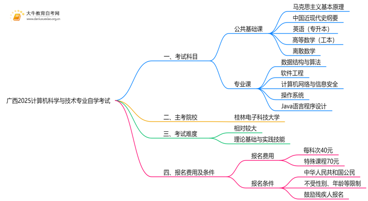 广西2025计算机科学与技术专业考试科目一览思维导图