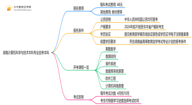 [湖南]计算机科学与技术本科专业自考本科需要多少钱？思维导图