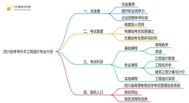 四川自考专升本工程造价专业含金量介绍2025思维导图
