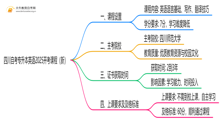 四川自考专升本英语2025开考课程（新）思维导图