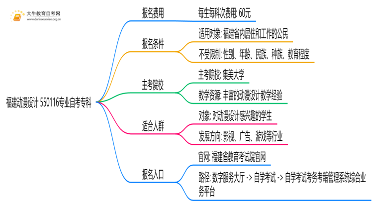 [福建]动漫设计 550116专业自考专科需要多少钱？思维导图