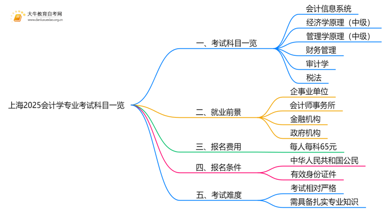 上海2025会计学专业考试科目一览思维导图