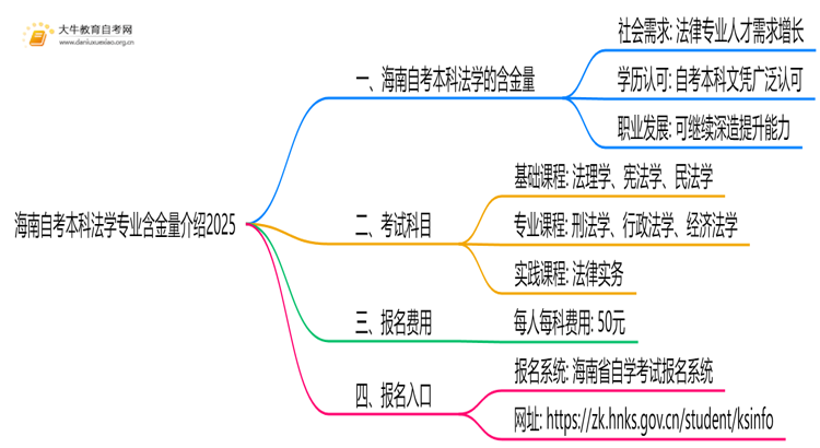海南自考本科法学专业含金量介绍2025思维导图