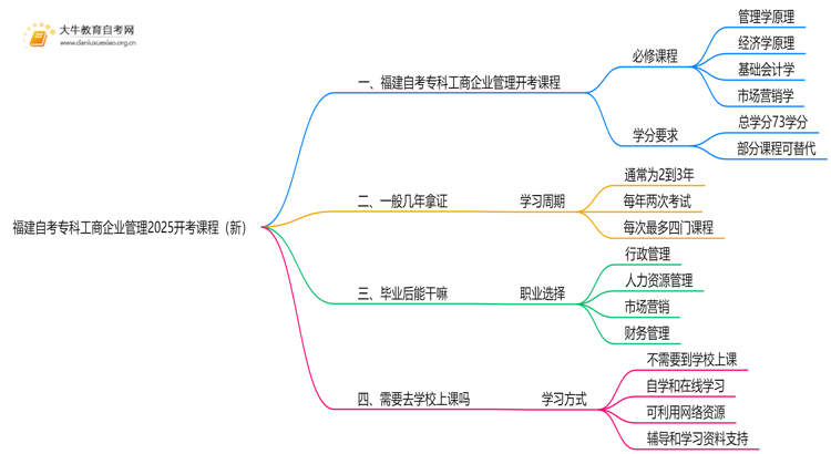 福建自考专科工商企业管理2025开考课程（新）思维导图