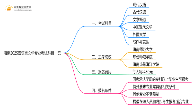 海南2025汉语言文学专业考试科目一览思维导图