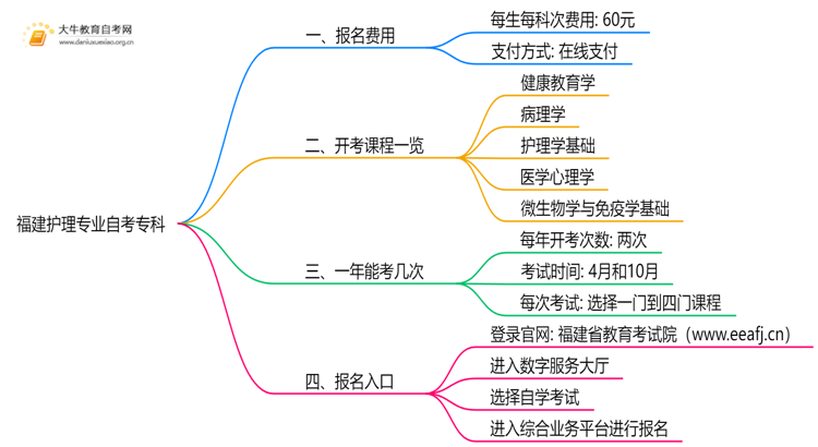 [福建]护理专业自考专科需要多少钱？思维导图
