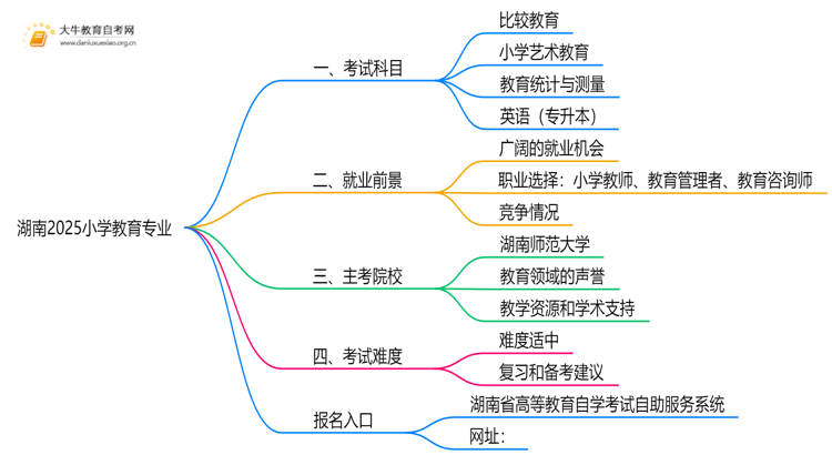 湖南2025小学教育专业考试科目一览思维导图