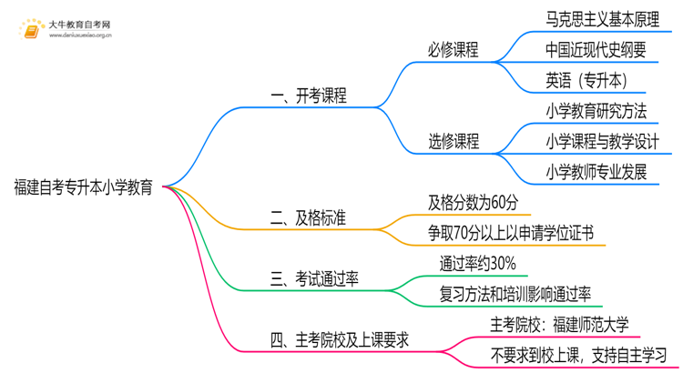 福建自考专升本小学教育2025开考课程（新）思维导图