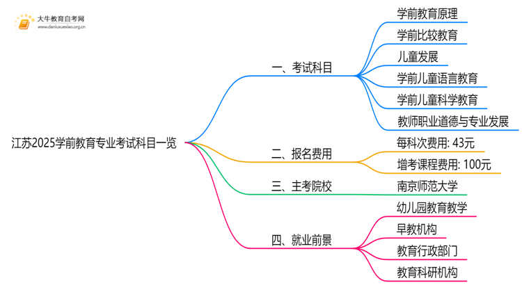 江苏2025学前教育专业考试科目一览思维导图