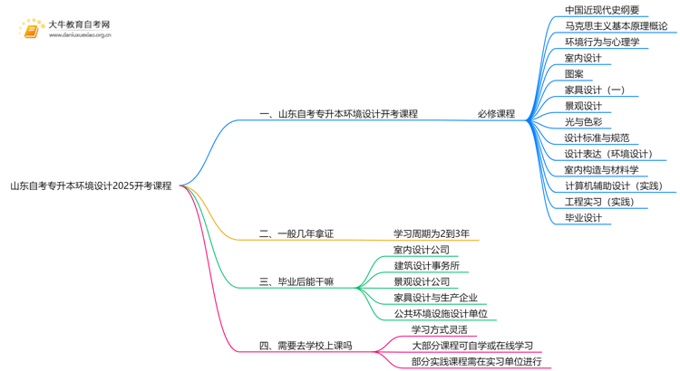 山东自考专升本环境设计2025开考课程（新）思维导图