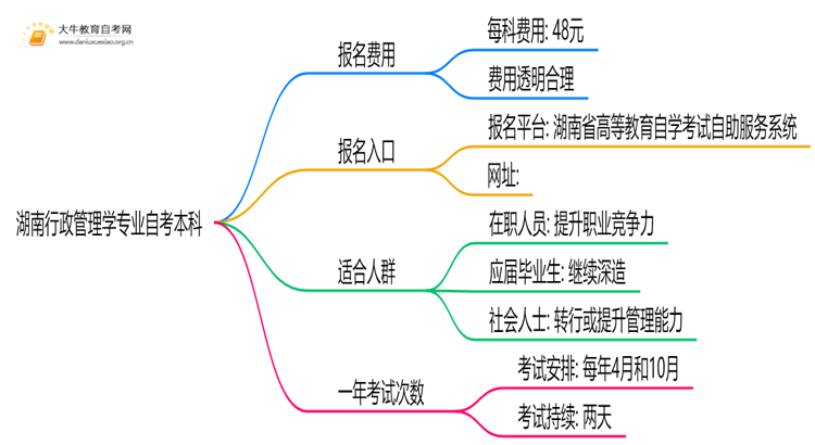 [湖南]行政管理学专业自考本科需要多少钱？思维导图