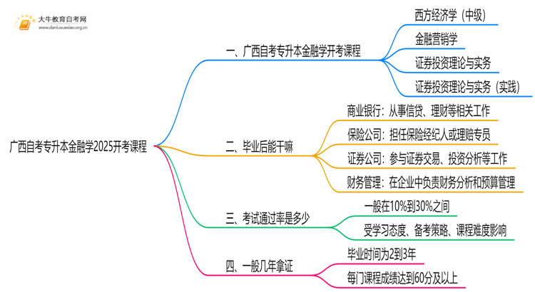 广西自考专升本金融学2025开考课程（新）思维导图