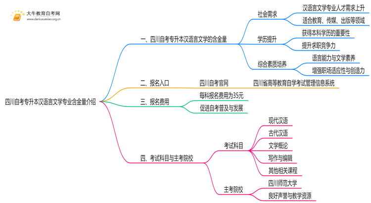 四川自考专升本汉语言文学专业含金量介绍2025思维导图