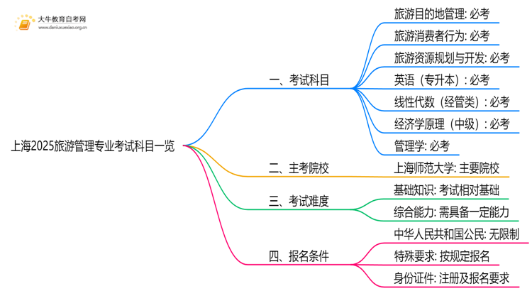 上海2025旅游管理专业考试科目一览思维导图