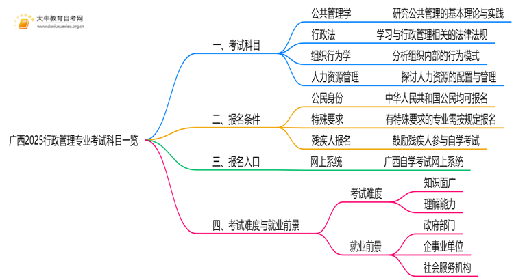广西2025行政管理专业考试科目一览思维导图