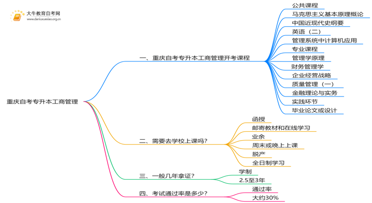 重庆自考专升本工商管理2025开考课程（新）思维导图