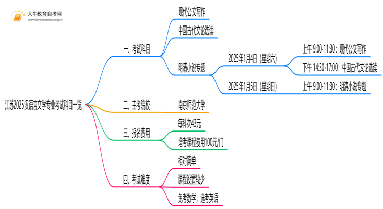 江苏2025汉语言文学专业考试科目一览思维导图