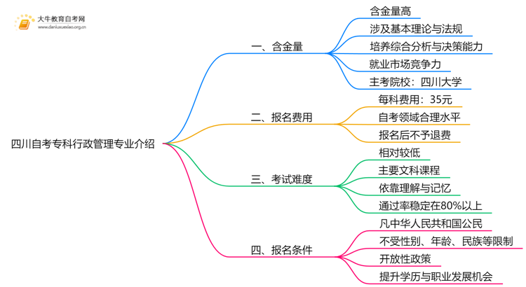 四川自考专科行政管理专业含金量介绍2025思维导图