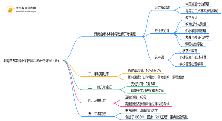 湖南自考本科小学教育2025开考课程（新）思维导图