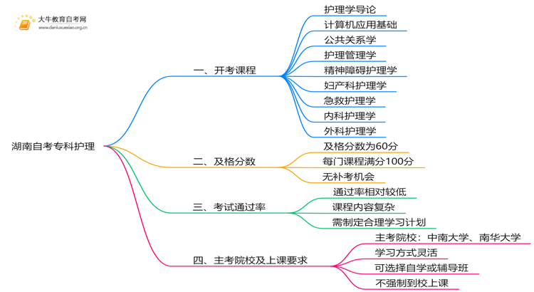 湖南自考专科护理2025开考课程（新）思维导图