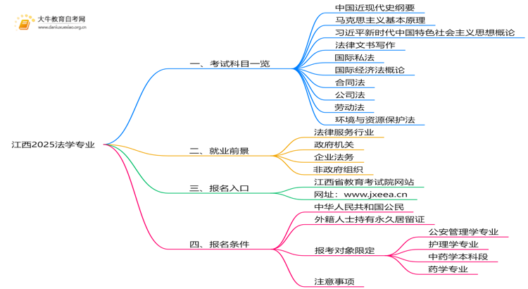 江西2025法学专业考试科目一览思维导图