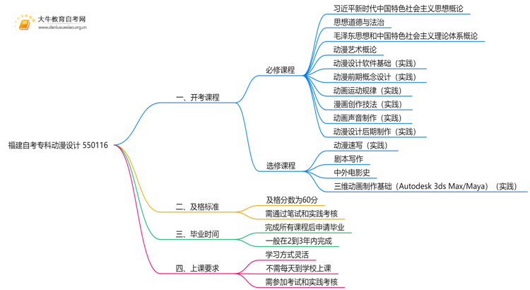 福建自考专科动漫设计 5501162025开考课程（新）思维导图