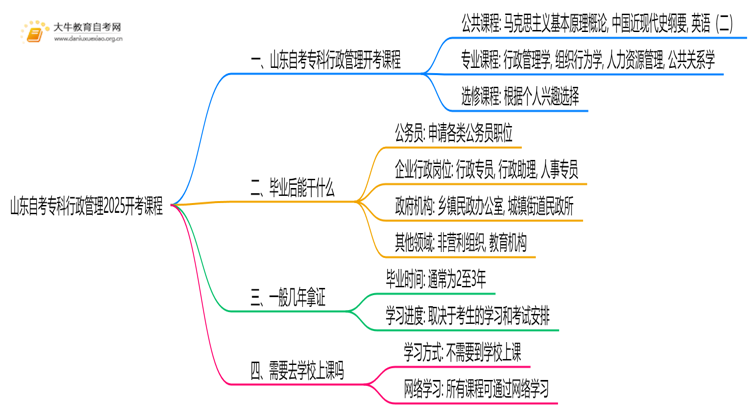 山东自考专科行政管理2025开考课程（新）思维导图