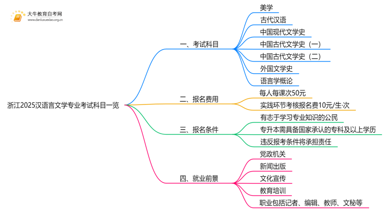 浙江2025汉语言文学专业考试科目一览思维导图