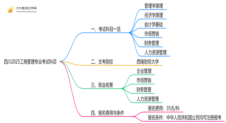 四川2025工商管理专业考试科目一览思维导图
