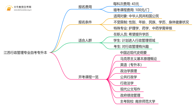 [江苏]行政管理专业自考专升本需要多少钱？思维导图