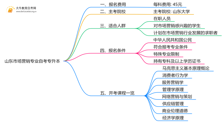 [山东]市场营销专业自考专升本需要多少钱？思维导图